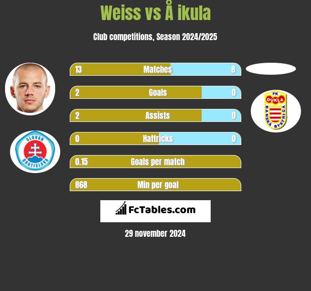 Weiss vs Å ikula h2h player stats