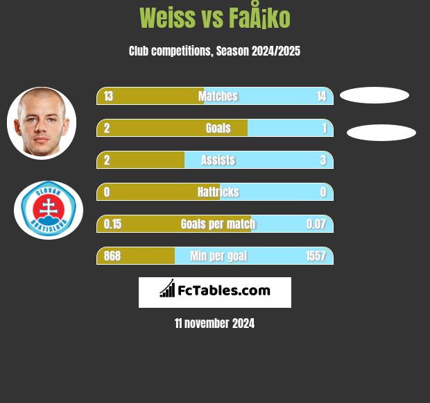 Weiss vs FaÅ¡ko h2h player stats