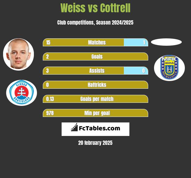 Weiss vs Cottrell h2h player stats