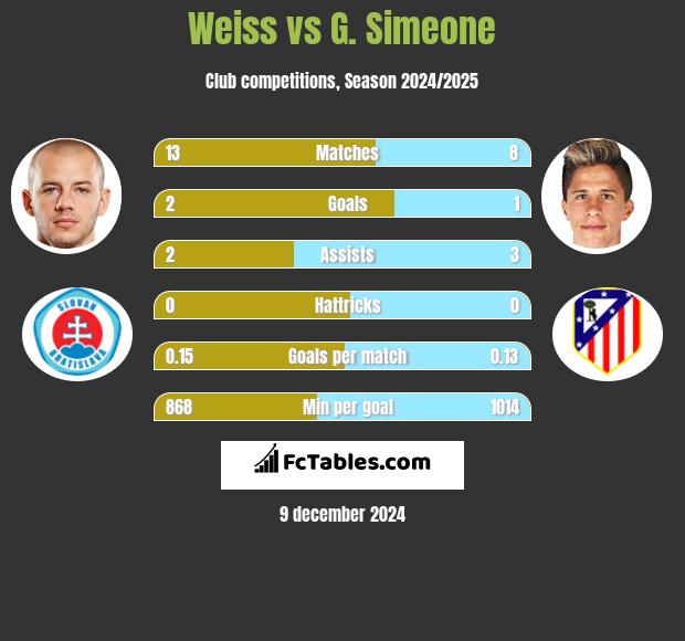 Weiss vs G. Simeone h2h player stats