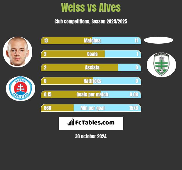 Weiss vs Alves h2h player stats