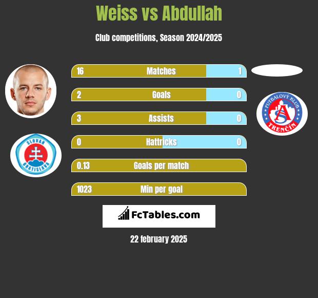 Weiss vs Abdullah h2h player stats