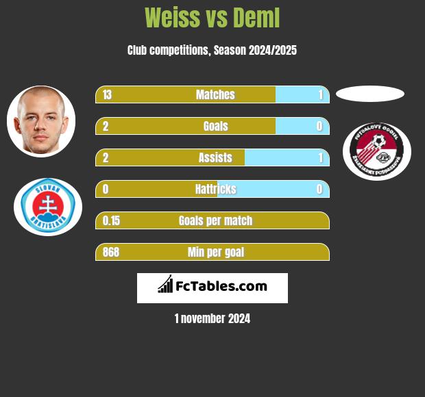 Weiss vs Deml h2h player stats