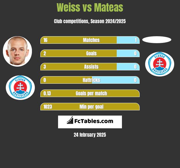 Weiss vs Mateas h2h player stats