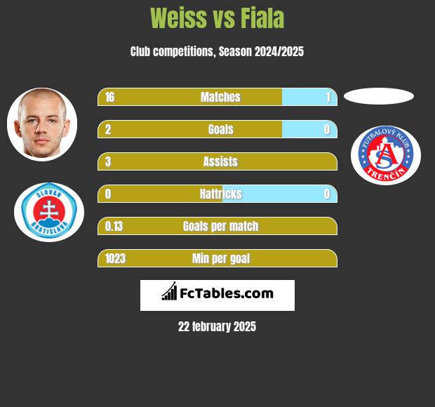 Weiss vs Fiala h2h player stats