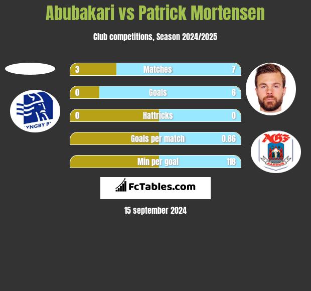 Abubakari vs Patrick Mortensen h2h player stats