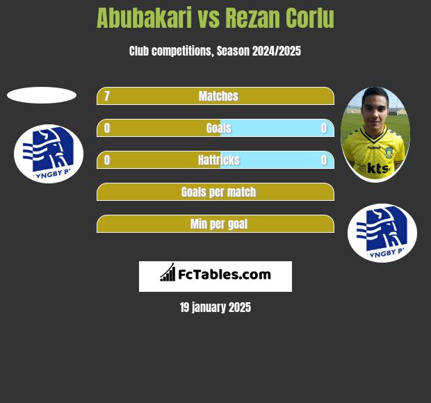 Abubakari vs Rezan Corlu h2h player stats