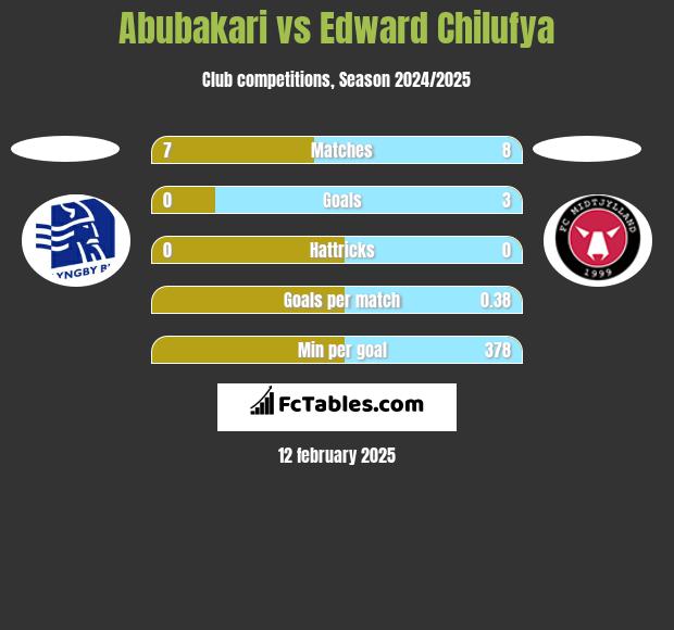 Abubakari vs Edward Chilufya h2h player stats