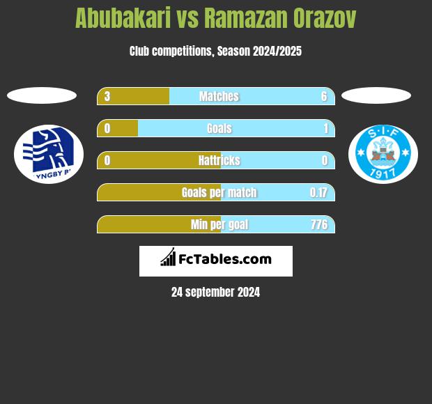 Abubakari vs Ramazan Orazov h2h player stats