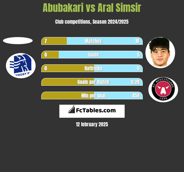 Abubakari vs Aral Simsir h2h player stats