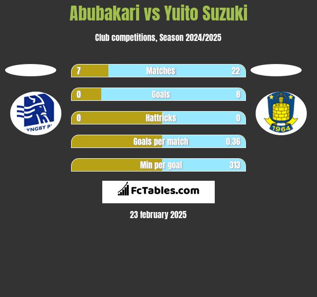 Abubakari vs Yuito Suzuki h2h player stats