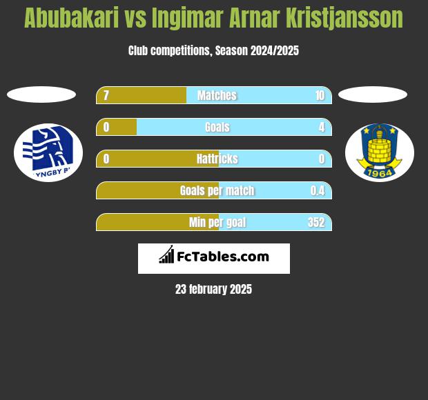 Abubakari vs Ingimar Arnar Kristjansson h2h player stats