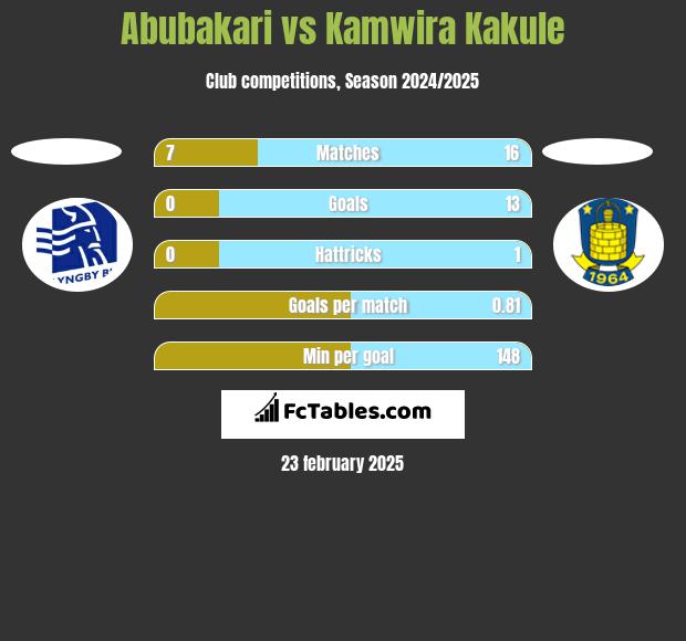 Abubakari vs Kamwira Kakule h2h player stats