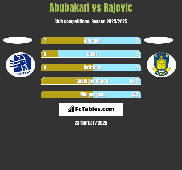 Abubakari vs Rajovic h2h player stats