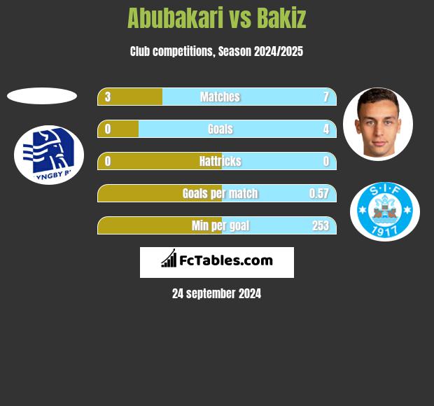 Abubakari vs Bakiz h2h player stats