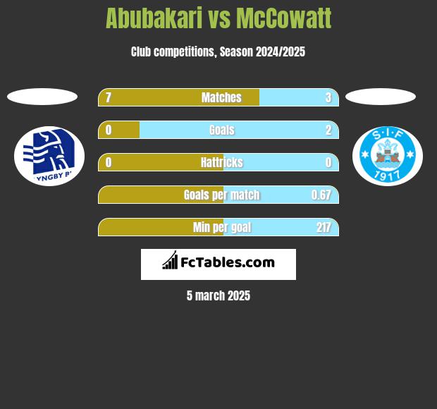 Abubakari vs McCowatt h2h player stats