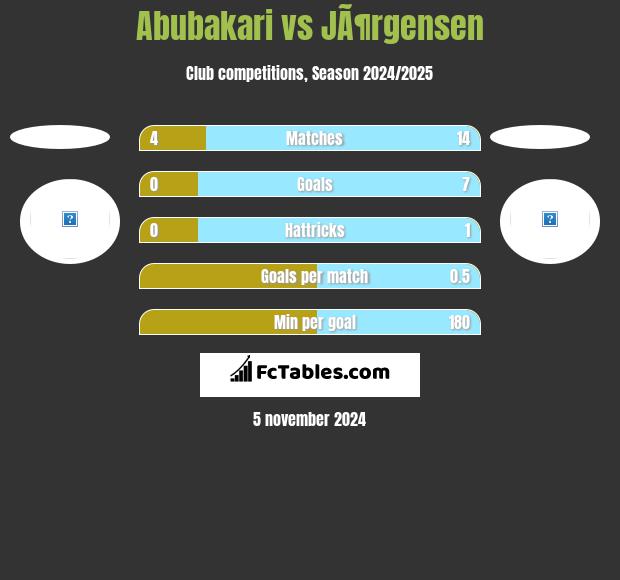 Abubakari vs JÃ¶rgensen h2h player stats