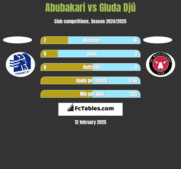 Abubakari vs Gluda Djú h2h player stats