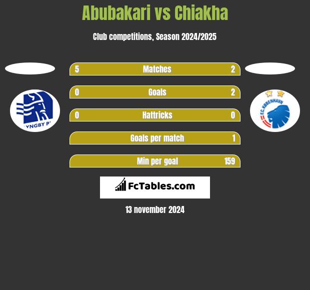 Abubakari vs Chiakha h2h player stats