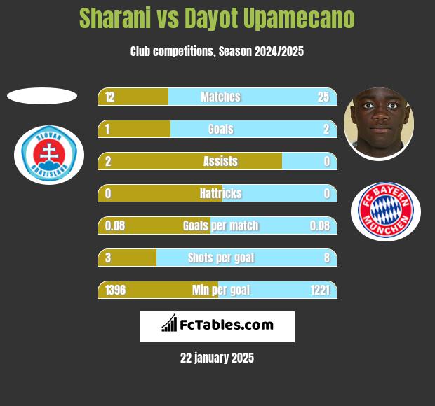 Sharani vs Dayot Upamecano h2h player stats