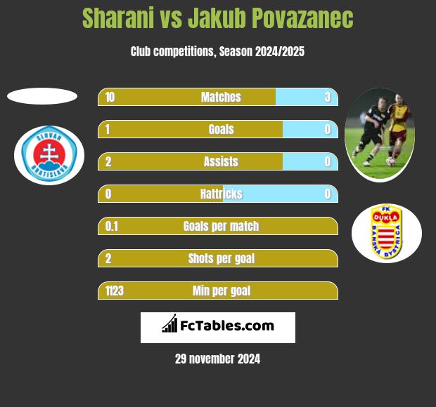 Sharani vs Jakub Povazanec h2h player stats