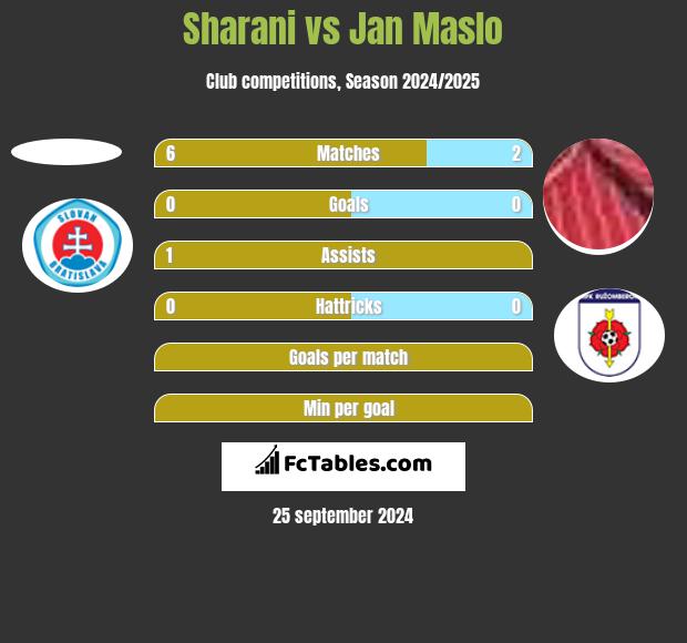 Sharani vs Jan Maslo h2h player stats