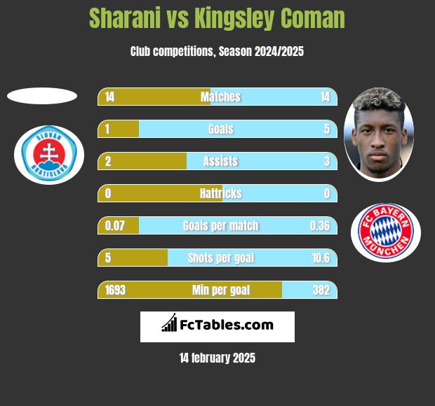 Sharani vs Kingsley Coman h2h player stats