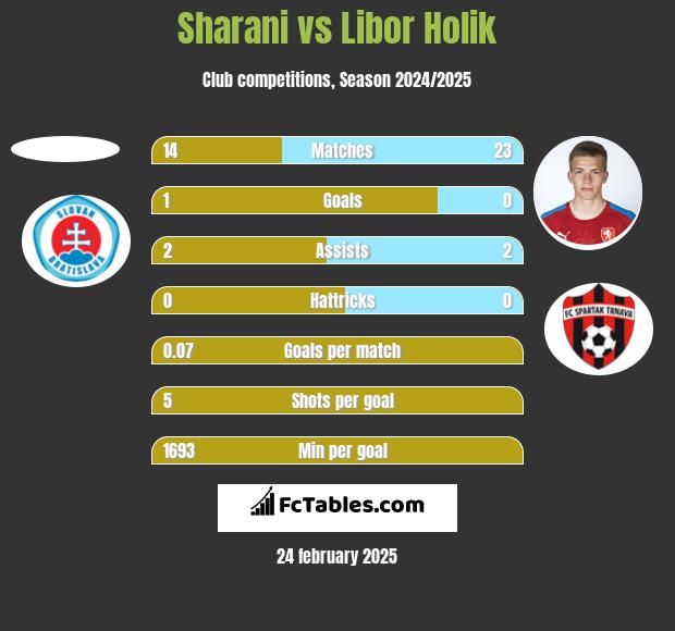 Sharani vs Libor Holik h2h player stats