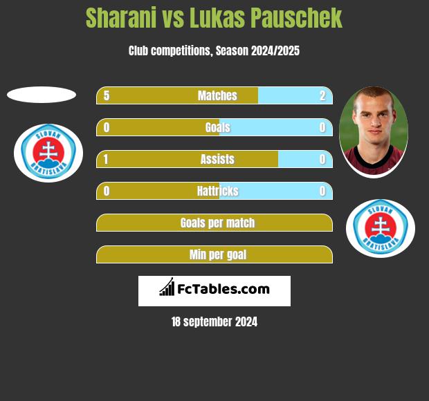 Sharani vs Lukas Pauschek h2h player stats