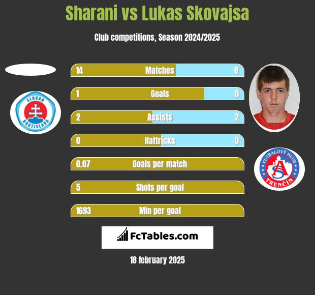 Sharani vs Lukas Skovajsa h2h player stats