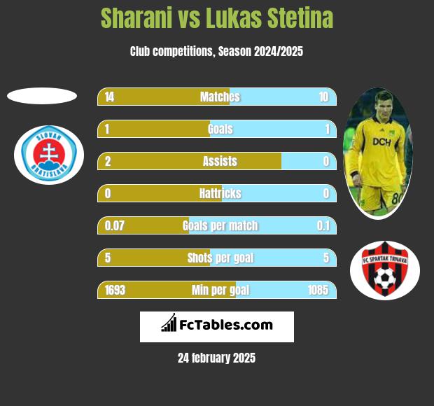 Sharani vs Lukas Stetina h2h player stats