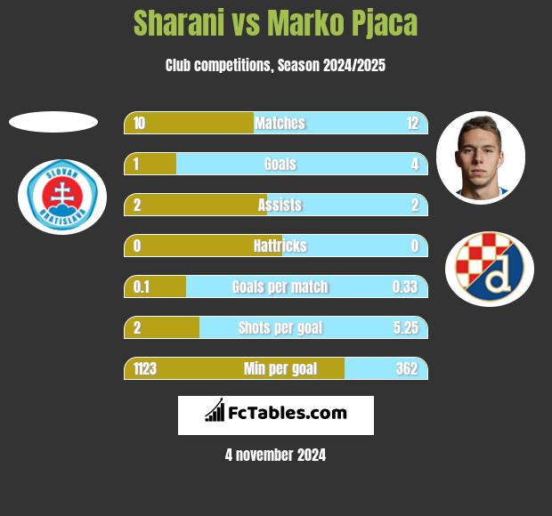 Sharani vs Marko Pjaca h2h player stats