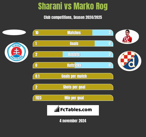 Sharani vs Marko Rog h2h player stats