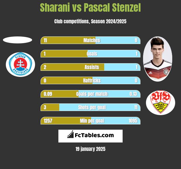 Sharani vs Pascal Stenzel h2h player stats