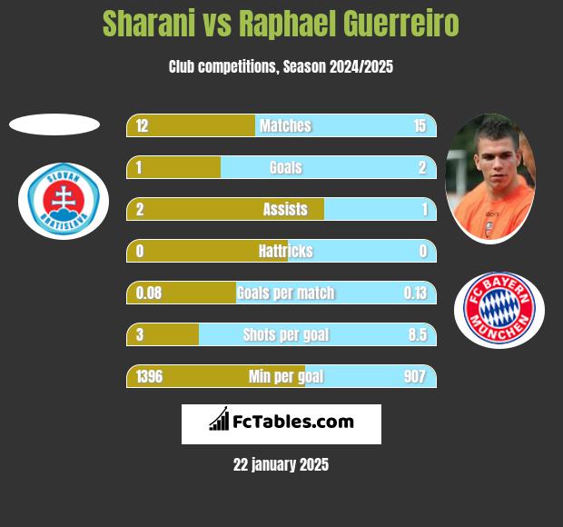 Sharani vs Raphael Guerreiro h2h player stats