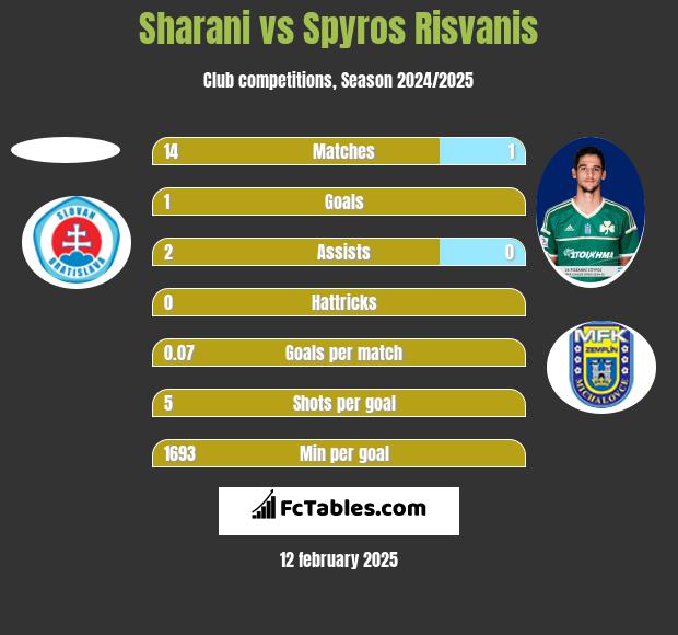 Sharani vs Spyros Risvanis h2h player stats