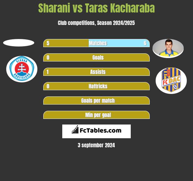 Sharani vs Taras Kacharaba h2h player stats