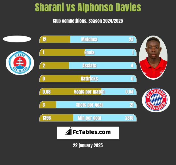 Sharani vs Alphonso Davies h2h player stats