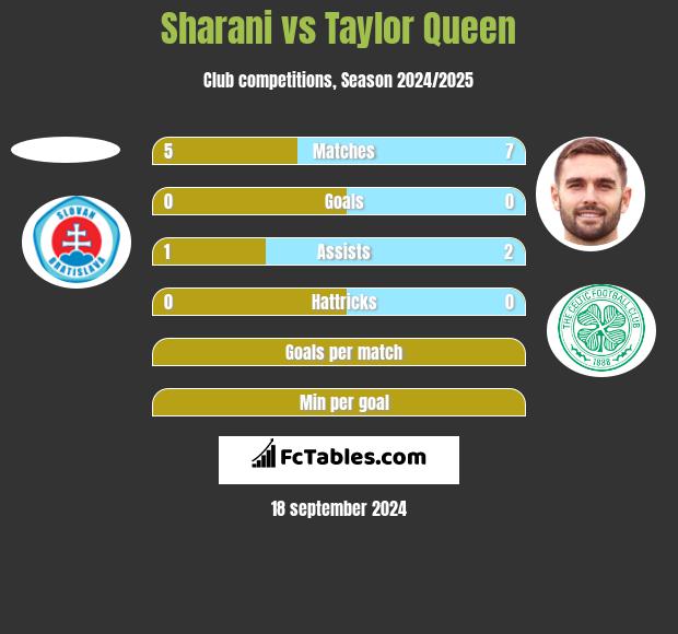 Sharani vs Taylor Queen h2h player stats