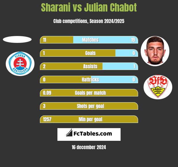 Sharani vs Julian Chabot h2h player stats