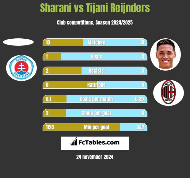 Sharani vs Tijani Reijnders h2h player stats