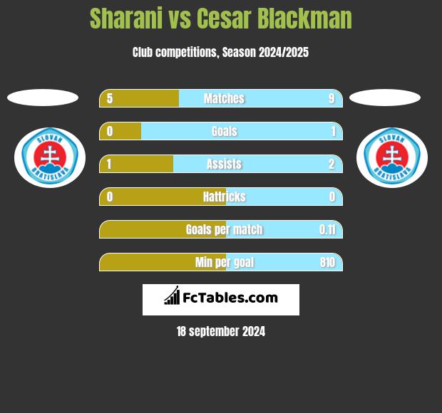 Sharani vs Cesar Blackman h2h player stats