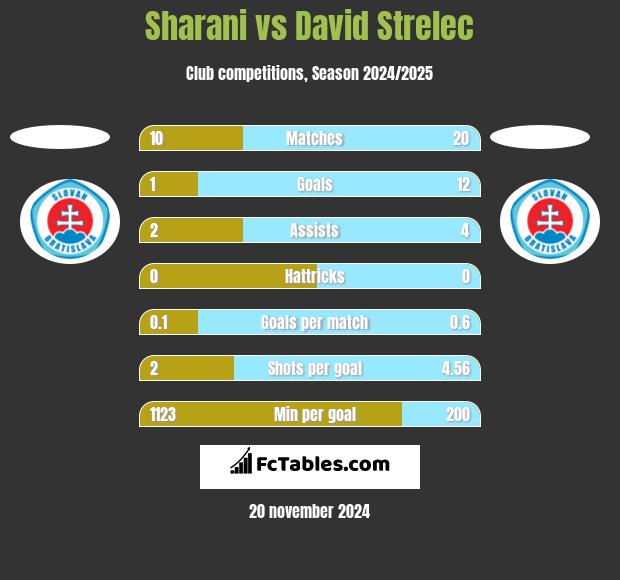 Sharani vs David Strelec h2h player stats