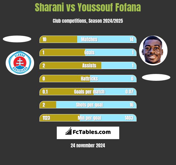 Sharani vs Youssouf Fofana h2h player stats