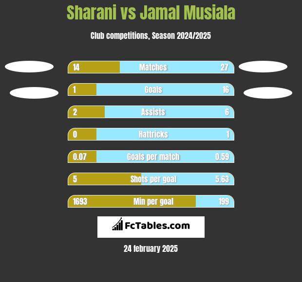 Sharani vs Jamal Musiala h2h player stats