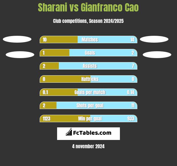 Sharani vs Gianfranco Cao h2h player stats