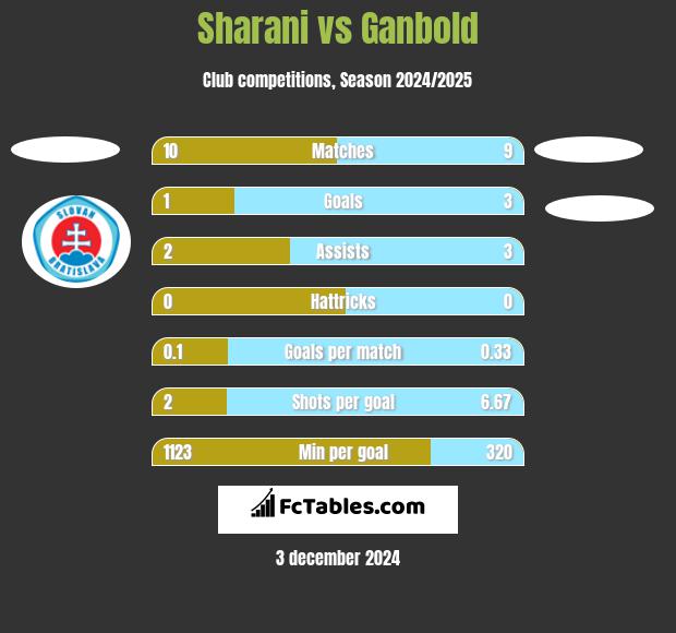 Sharani vs Ganbold h2h player stats