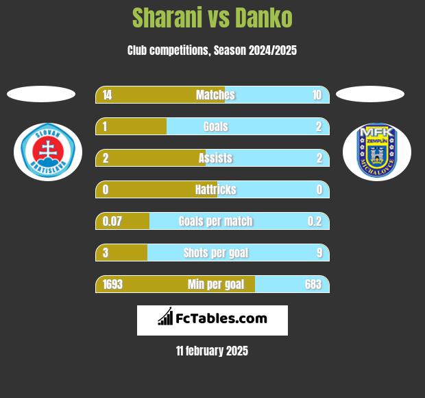 Sharani vs Danko h2h player stats