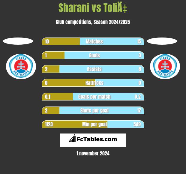 Sharani vs ToliÄ‡ h2h player stats