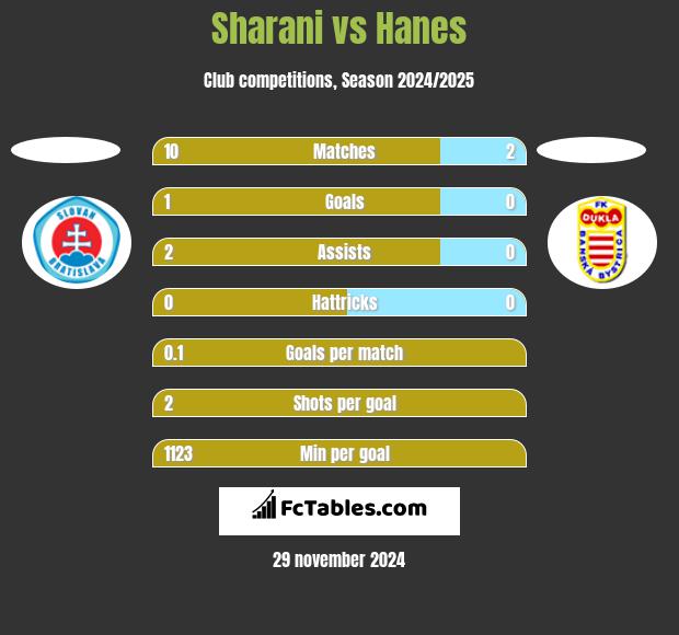 Sharani vs Hanes h2h player stats